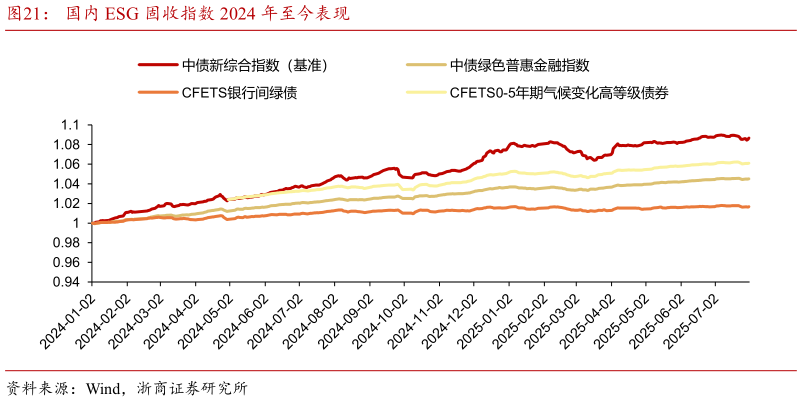 想问下各位网友国内 ESG 固收指数 2024 年至今表现?