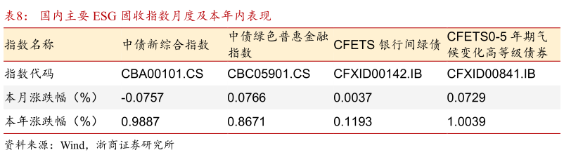我想了解一下国内主要 ESG 固收指数月度及本年内表现?