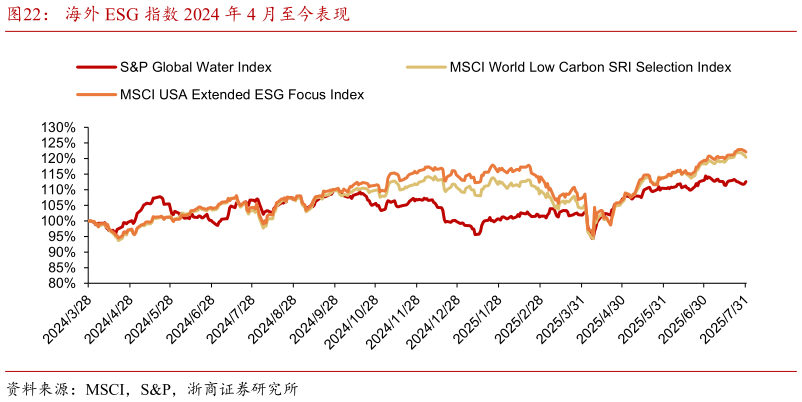 如何解释海外 ESG 指数 2024 年 4 月至今表现?