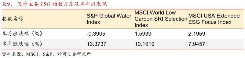 请问一下海外主要 ESG 指数月度及本年内表现?