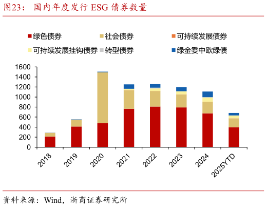 想问下各位网友国内年度发行 ESG 债券数量?