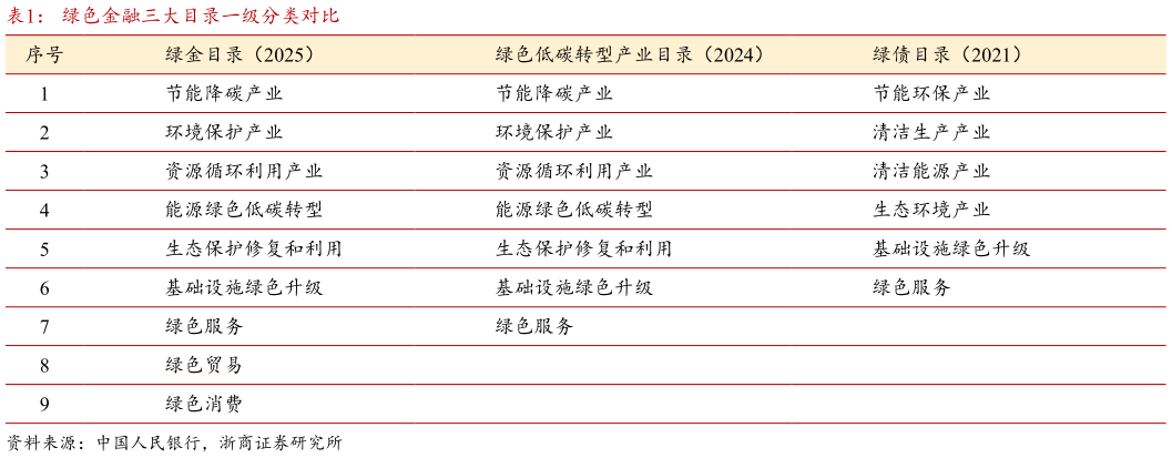 谁知道绿色金融三大目录一级分类对比?