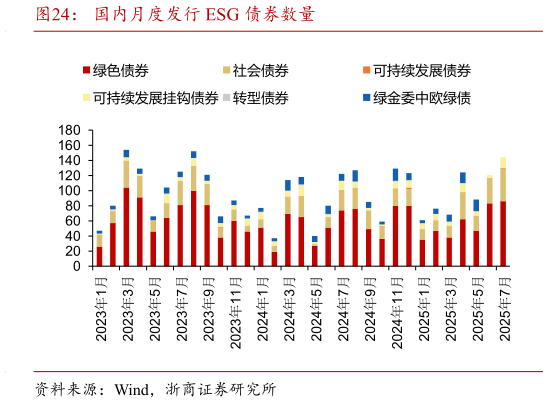 如何解释国内月度发行 ESG 债券数量?