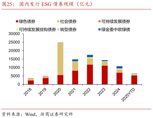 我想了解一下国内发行 ESG 债券规模(亿元)?