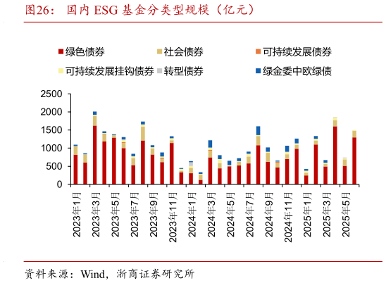 如何了解国内 ESG 基金分类型规模(亿元)?