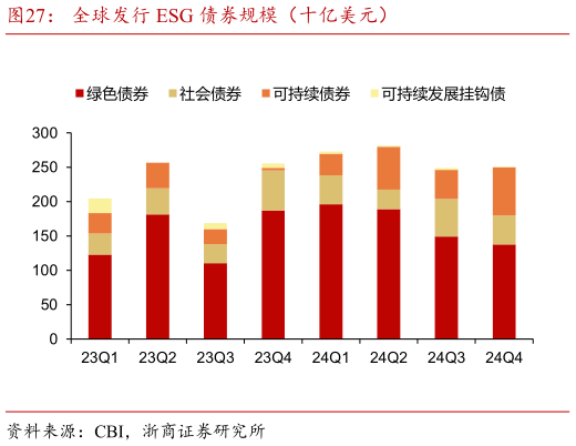 一起讨论下全球发行 ESG 债券规模(十亿美元)?