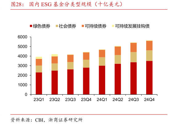我想了解一下国内 ESG 基金分类型规模(十亿美元)?