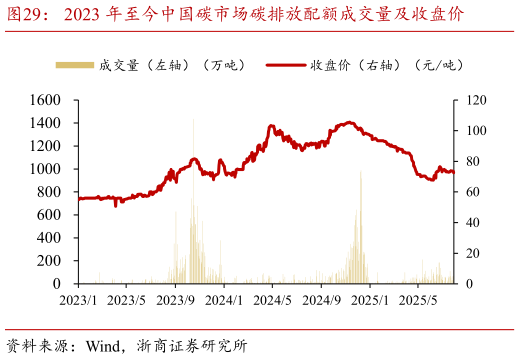怎样理解2023 年至今中国碳市场碳排放配额成交量及收盘价?