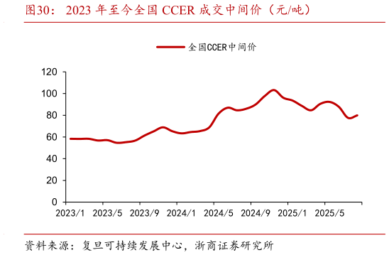 咨询大家2023 年至今全国 CCER 成交中间价(元吨)?