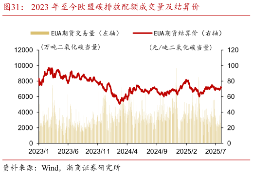 如何了解2023 年至今欧盟碳排放配额成交量及结算价?