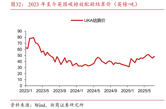 咨询大家2023 年至今英国碳排放配额结算价(英镑吨)?