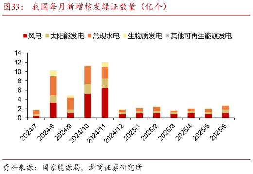 怎样理解我国每月新增核发绿证数量(亿个)?