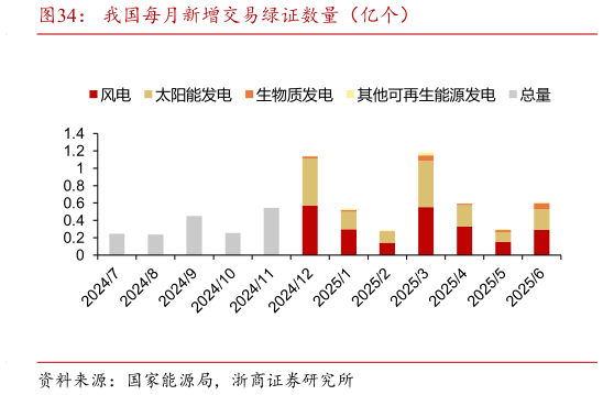 我想了解一下我国每月新增交易绿证数量(亿个)?