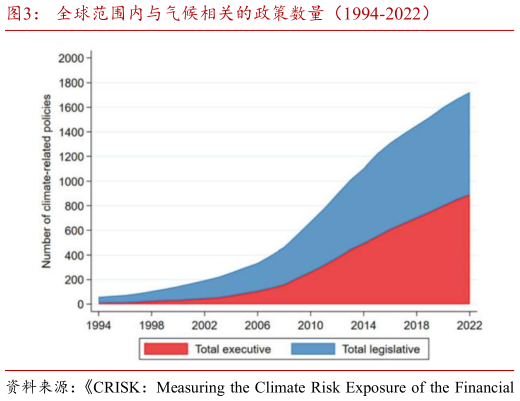 谁知道全球范围内与气候相关的政策数量(1994-2022)?