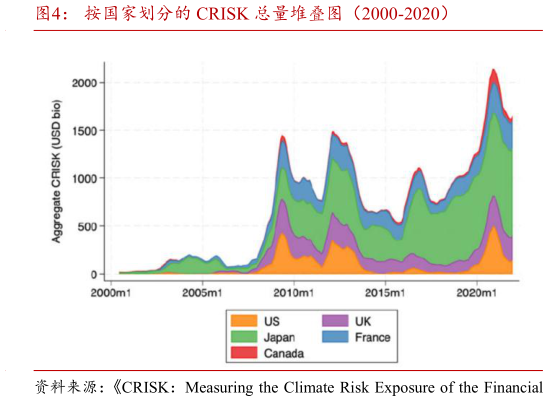 如何了解按国家划分的 CRISK 总量堆叠图(2000-2020)?