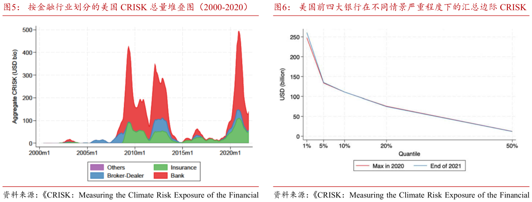 谁能回答按金融行业划分的美国 CRISK 总量堆叠图(2000-2020) 美国前四大银行在不同情景严重程度下的汇总边际 CRISK美国前四大银行在不同情景严重程度下的汇总边际 CRISK?