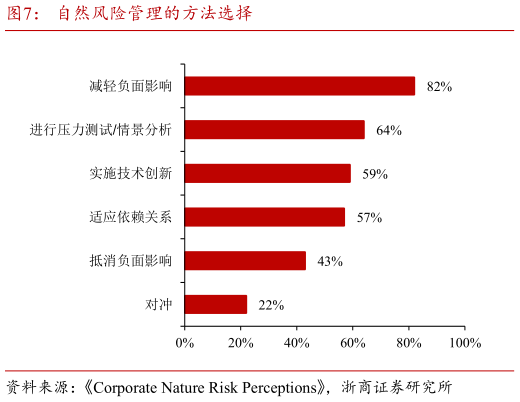 我想了解一下自然风险管理的方法选择?