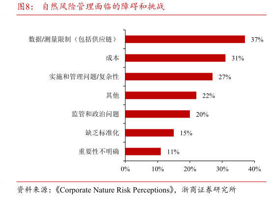 想关注一下自然风险管理面临的障碍和挑战?