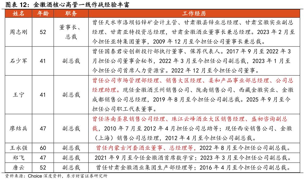 请问一下金徽酒核心高管一线作战经验丰富