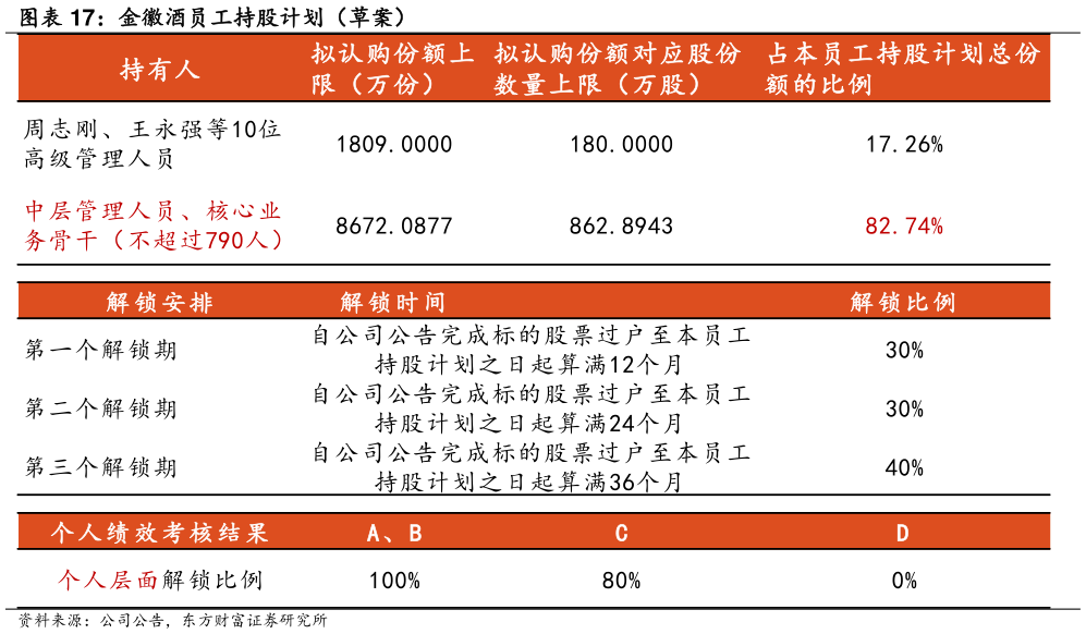 一起讨论下金徽酒员工持股计划（草案）