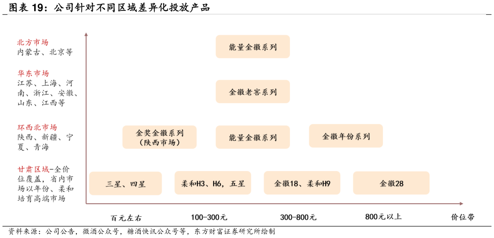 各位网友请教一下公司针对不同区域差异化投放产品