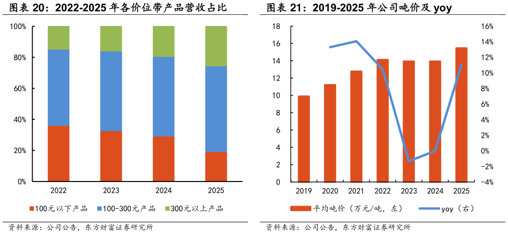 如何了解2022-2025 年各价位带产品营收占比 2019-2025 年公司吨价及 yoy