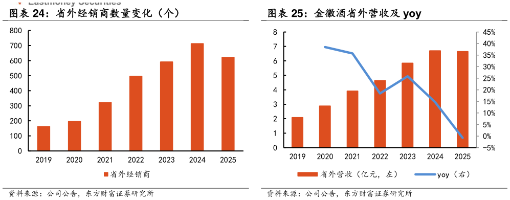我想了解一下省外经销商数量变化（个） 金徽酒省外营收及 yoy