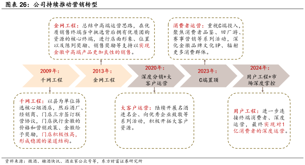 谁能回答公司持续推动营销转型