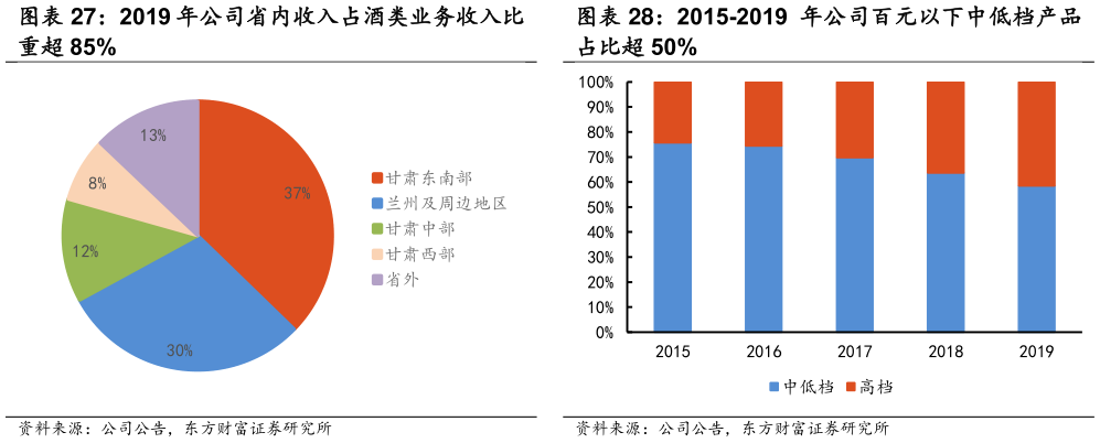 怎样理解2015-2019 年公司百元以下中低档产品