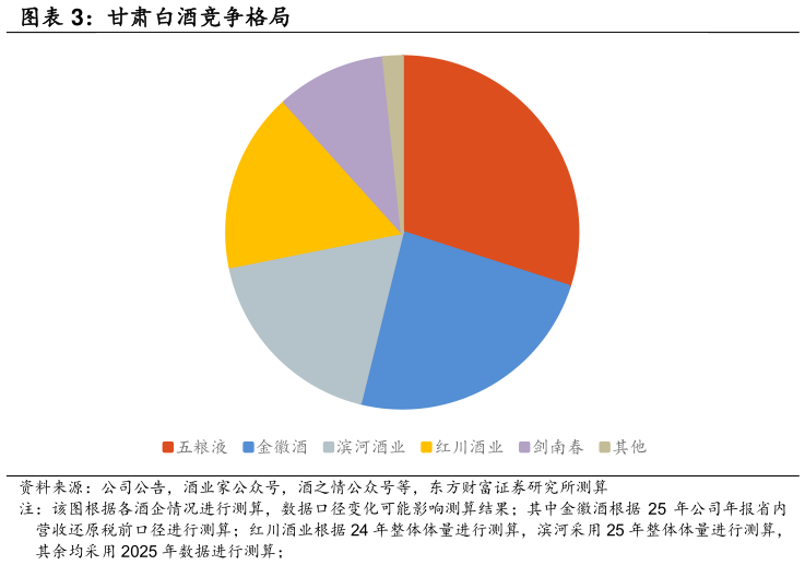咨询下各位甘肃白酒竞争格局