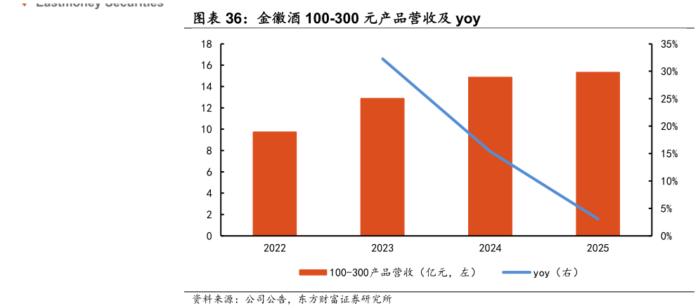 我想了解一下金徽酒 100-300 元产品营收及 yoy