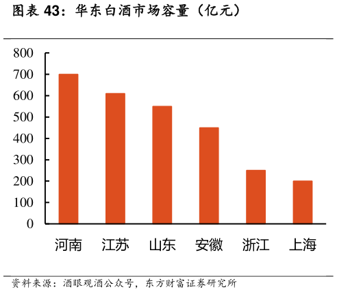 如何解释华东白酒市场容量（亿元）
