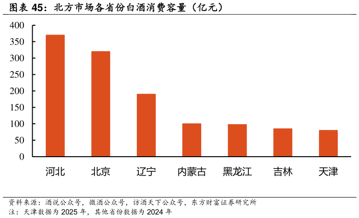 谁能回答北方市场各省份白酒消费容量（亿元）