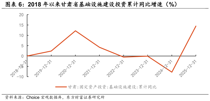 一起讨论下2018 年以来甘肃省基础设施建设投资累计同比增速（%）