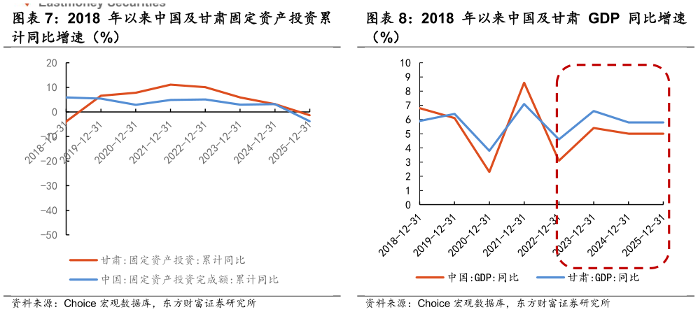 我想了解一下2018 年以来中国及甘肃固定资产投资累 2018 年以来中国及甘肃 GDP 同比增速