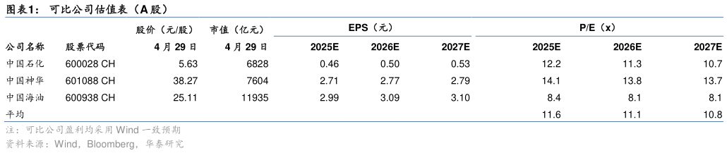 各位网友请教一下可比公司估值表（A 股）