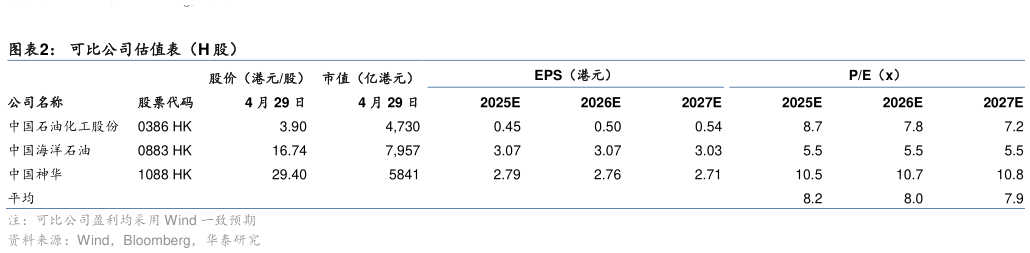 一起讨论下可比公司估值表（H 股）