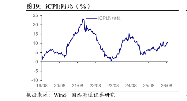 我想了解一下iCPI:同比（%）