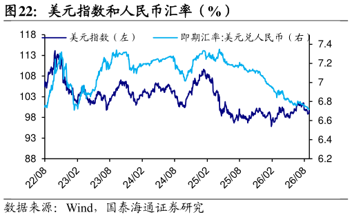 各位网友请教一下美元指数和人民币汇率（%）
