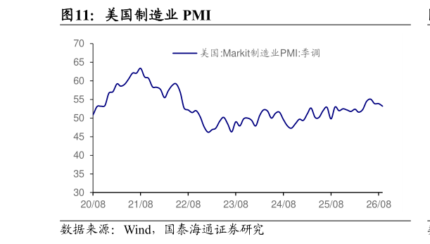 咨询下各位美国制造业 PMI