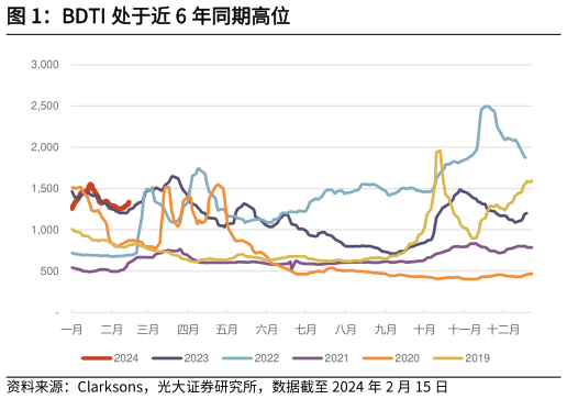 谁能回答BDTI 处于近 6 年同期高位?