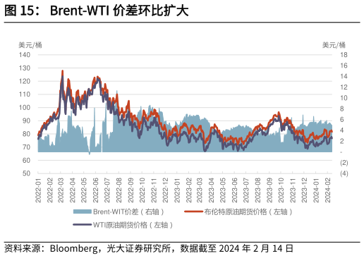 谁能回答Brent-WTI 价差环比扩大?