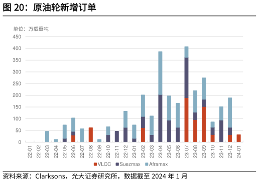 如何解释原油轮新增订单?