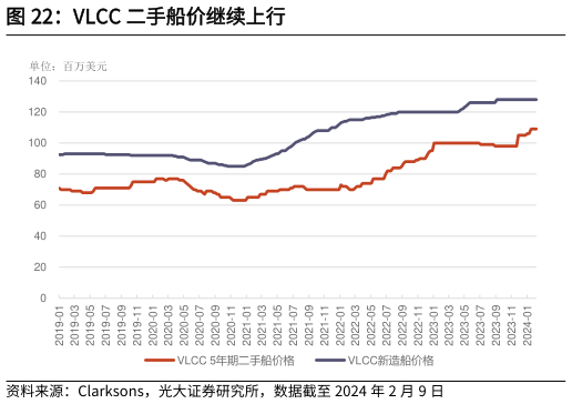 咨询下各位VLCC 二手船价继续上行?