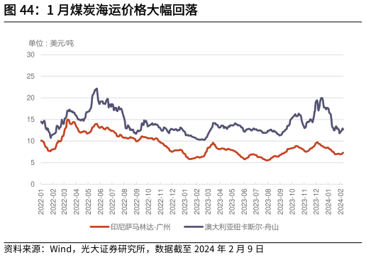 你知道1 月煤炭海运价格大幅回落?