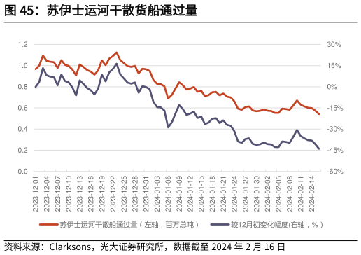 谁能回答苏伊士运河干散货船通过量?