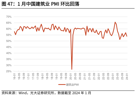如何看待1 月中国建筑业 PMI 环比回落?