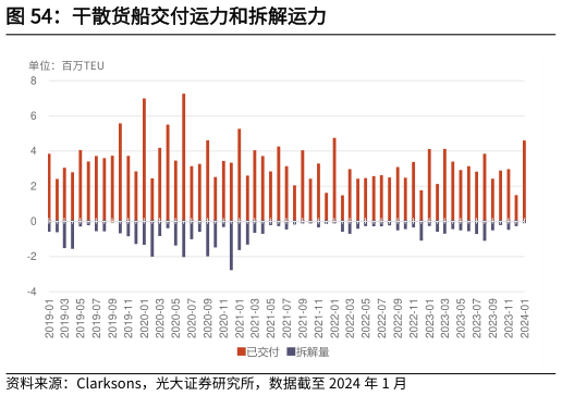 你知道干散货船交付运力和拆解运力?
