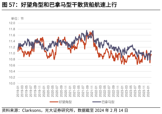 想关注一下好望角型和巴拿马型干散货船航速上行?