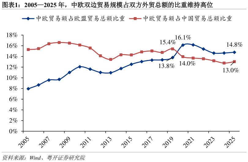 谁知道20052025 年，中欧双边贸易规模占双方外贸总额的比重维持高位